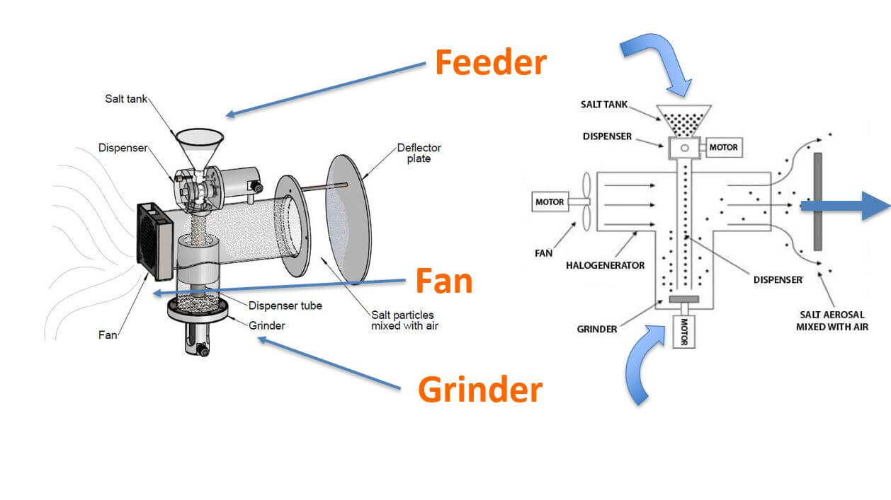 Halogenerator Parts Picture