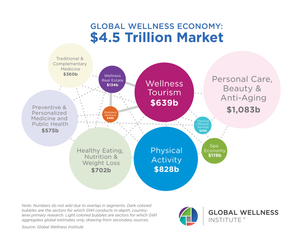 Global Wellness Economy Bubble Chart 2019 1